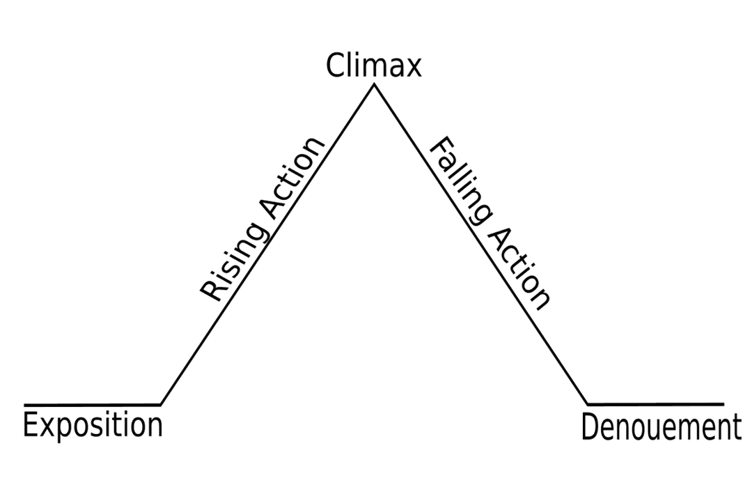 elements-of-a-short-story-quizalize