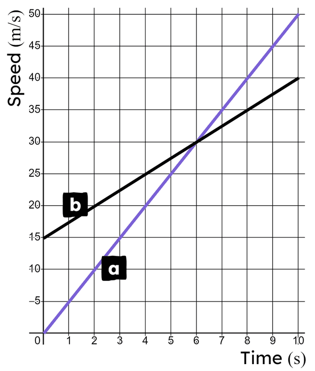 Advanced problem solving with real-life graphs | Quizalize