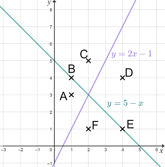 Graphically solving two linear graphs that intersect | Quizalize