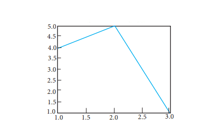 DATA VISUALIZATION USING PYPLOT: LINE CHART, PIE CHART AND BAR CHART ...