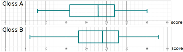 Problem solving with cumulative frequency and histograms | Quizalize