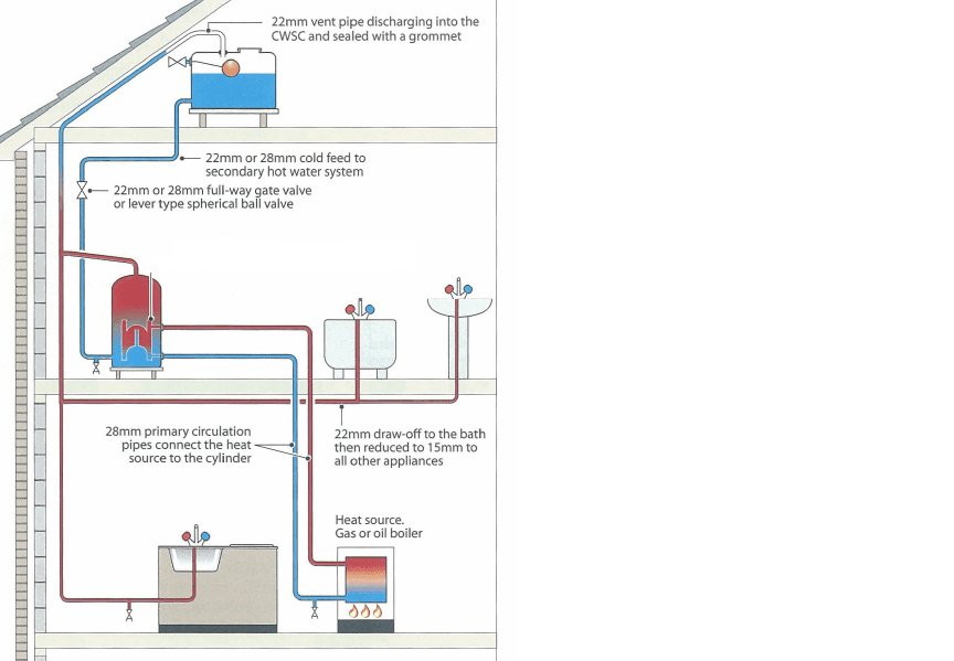 Domestic Hot Water Systems | Quizalize